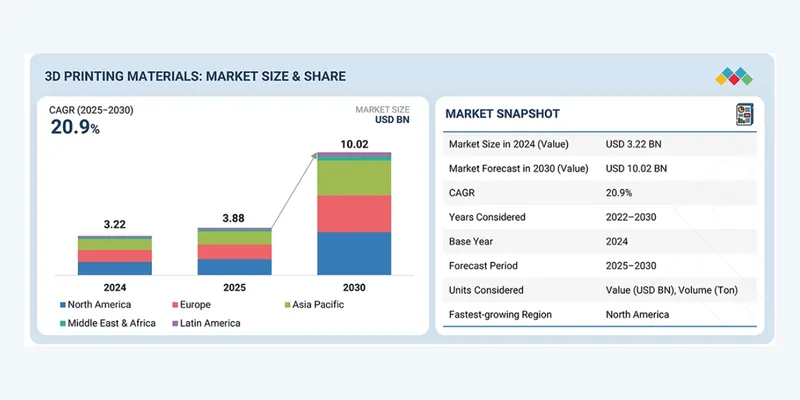3D Printing Materials Market Projected to Reach $10.02 Billion by 2030